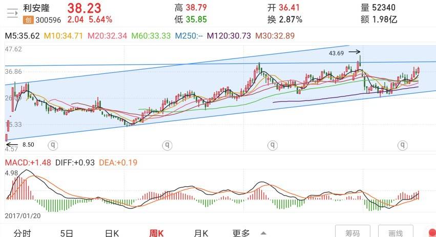 探索50期3D走势图，深度解析与未来趋势
