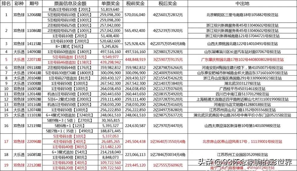 揭秘双色球15期排行榜，数字背后的玄机与预测艺术